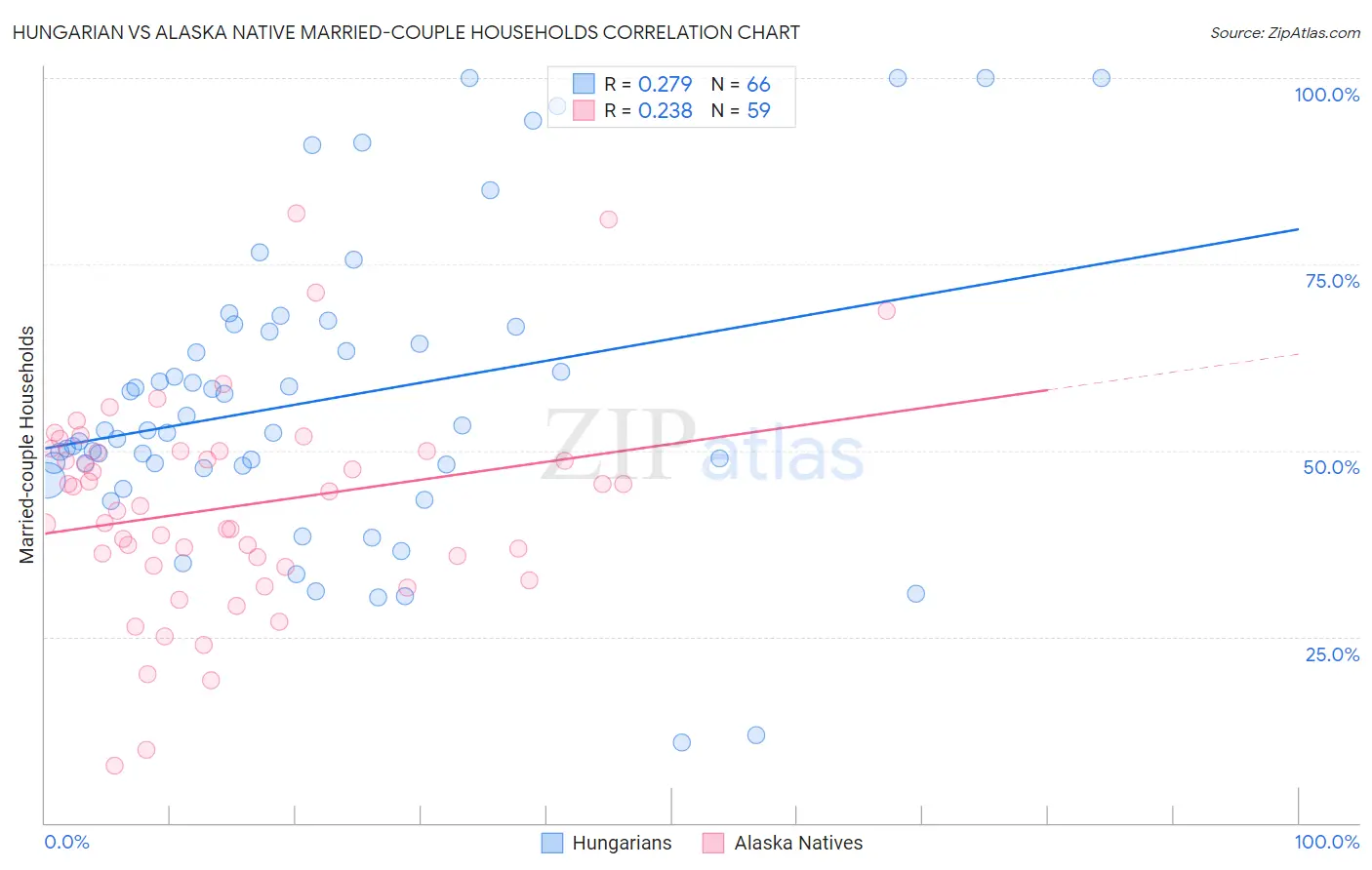 Hungarian vs Alaska Native Married-couple Households