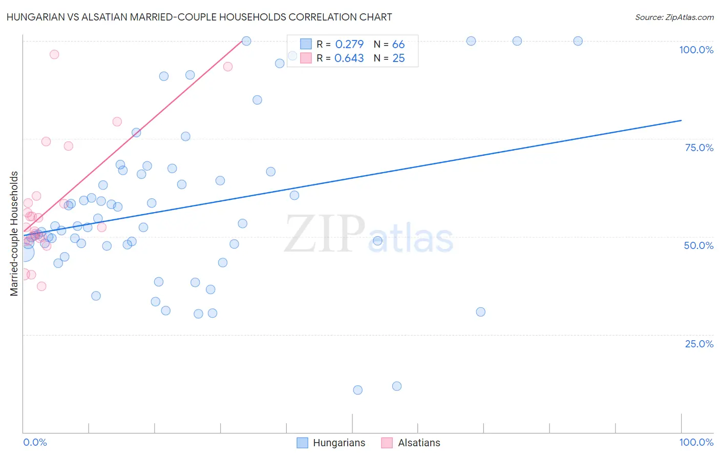 Hungarian vs Alsatian Married-couple Households