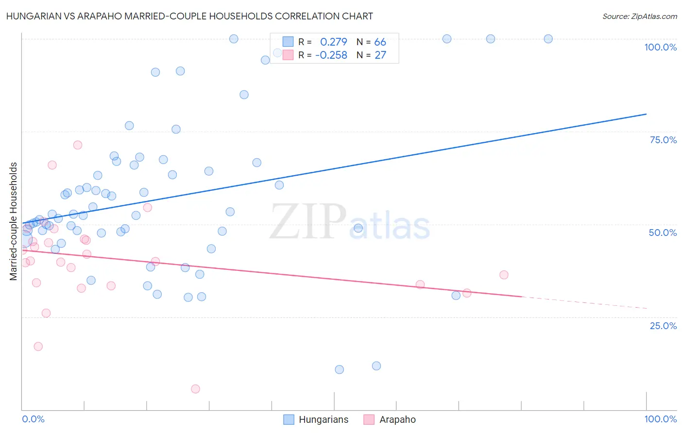 Hungarian vs Arapaho Married-couple Households