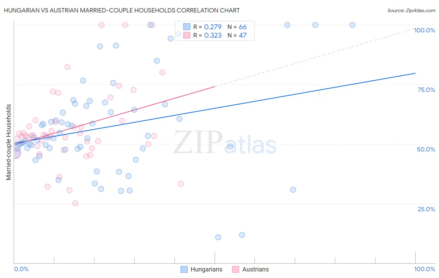 Hungarian vs Austrian Married-couple Households