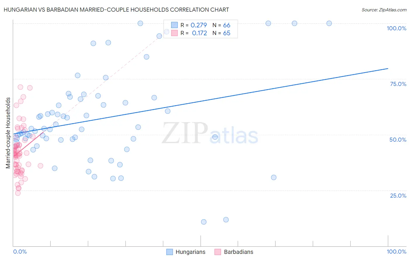 Hungarian vs Barbadian Married-couple Households