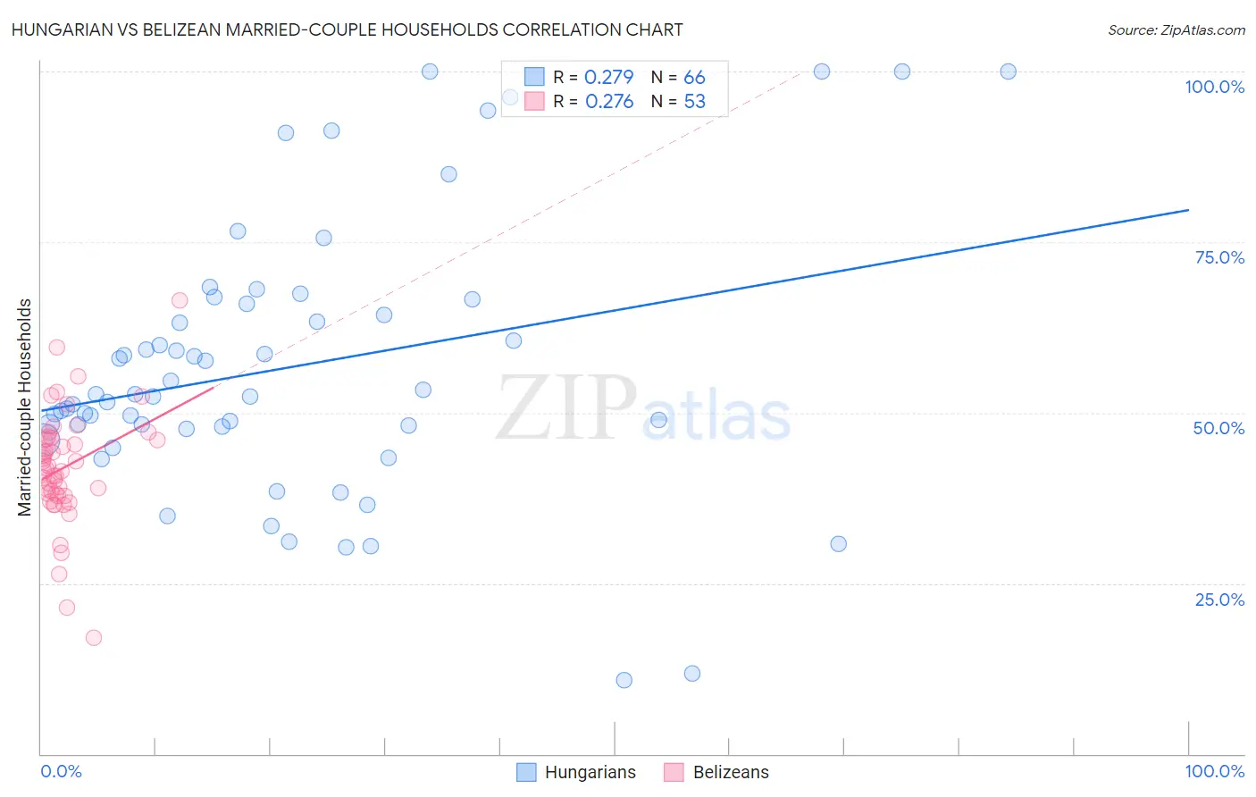 Hungarian vs Belizean Married-couple Households