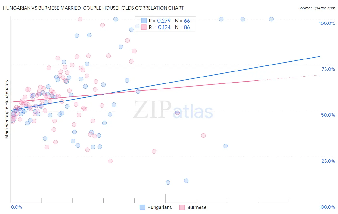Hungarian vs Burmese Married-couple Households