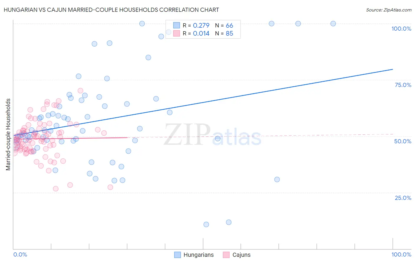 Hungarian vs Cajun Married-couple Households