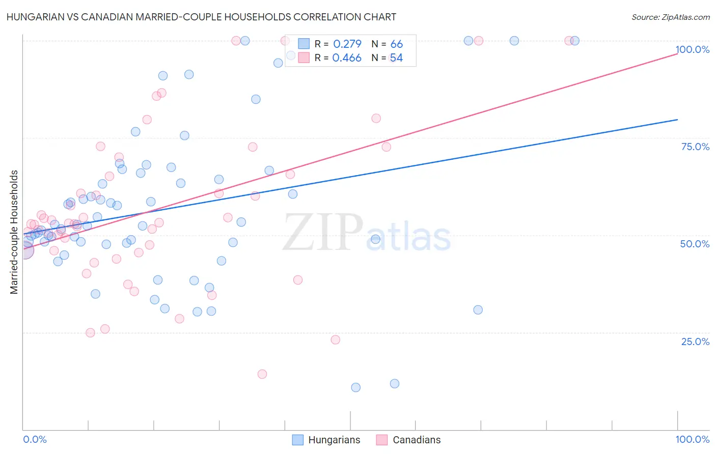 Hungarian vs Canadian Married-couple Households