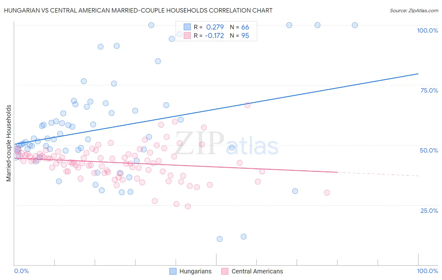 Hungarian vs Central American Married-couple Households