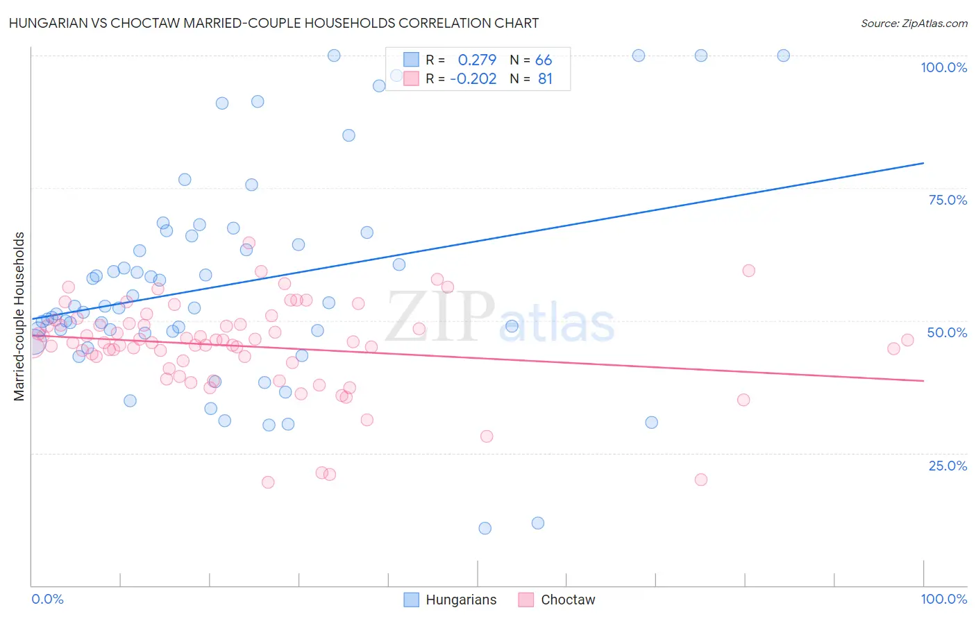 Hungarian vs Choctaw Married-couple Households