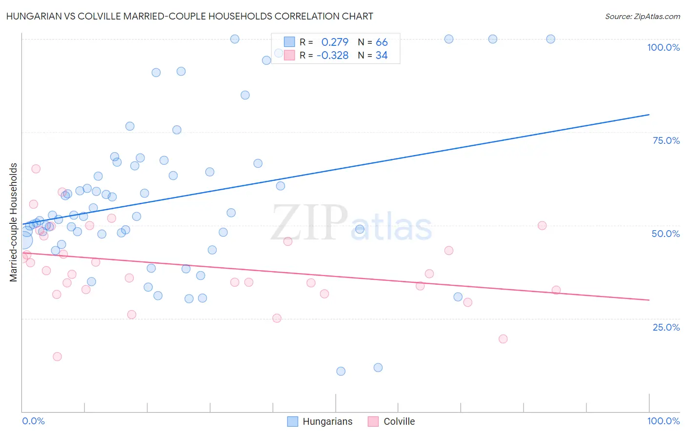 Hungarian vs Colville Married-couple Households