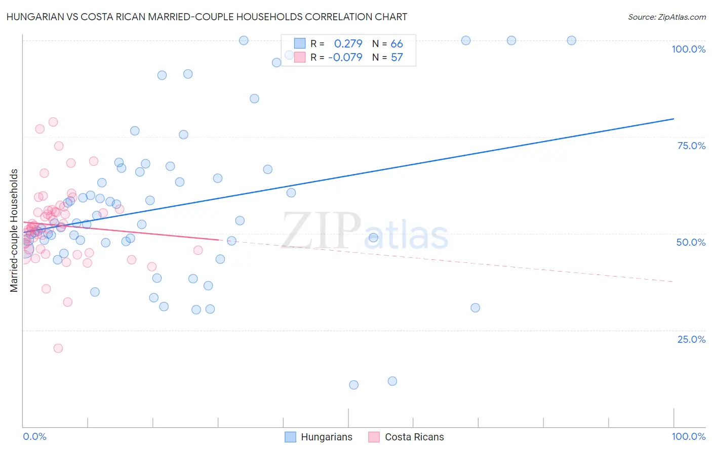 Hungarian vs Costa Rican Married-couple Households