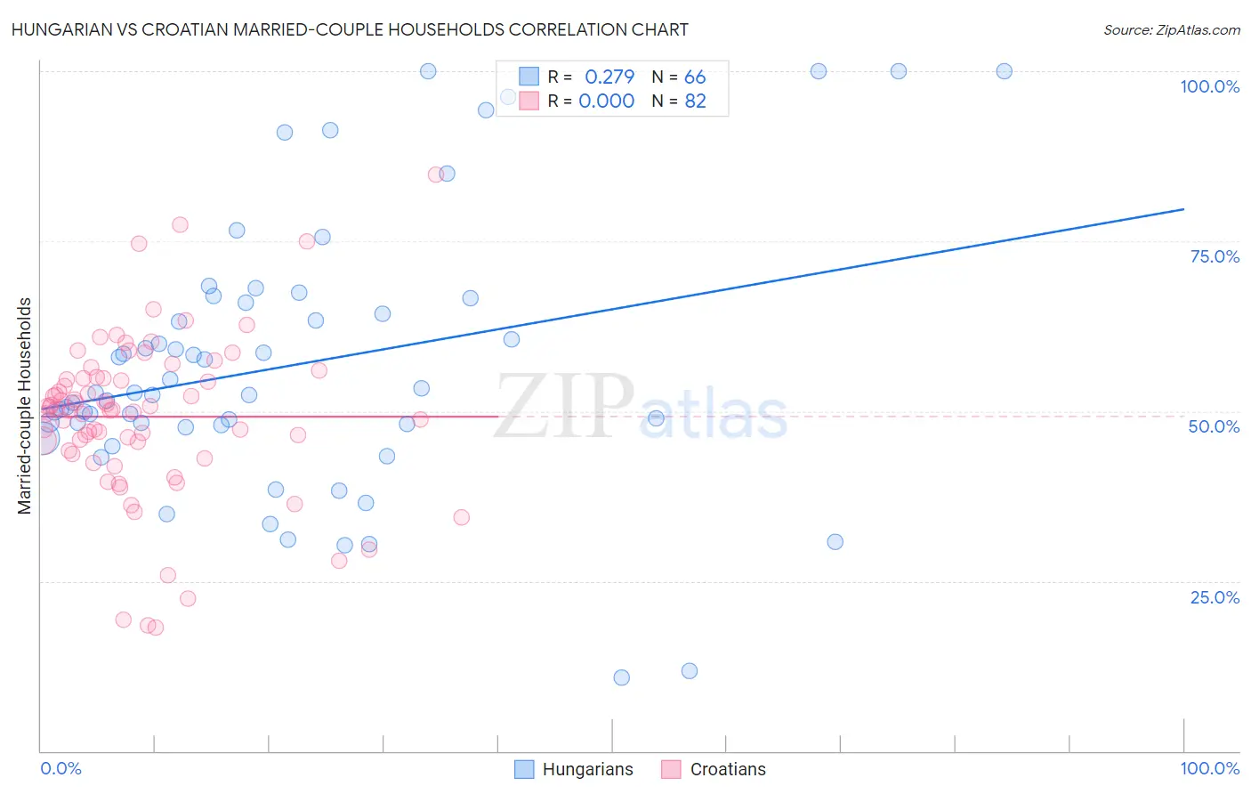 Hungarian vs Croatian Married-couple Households