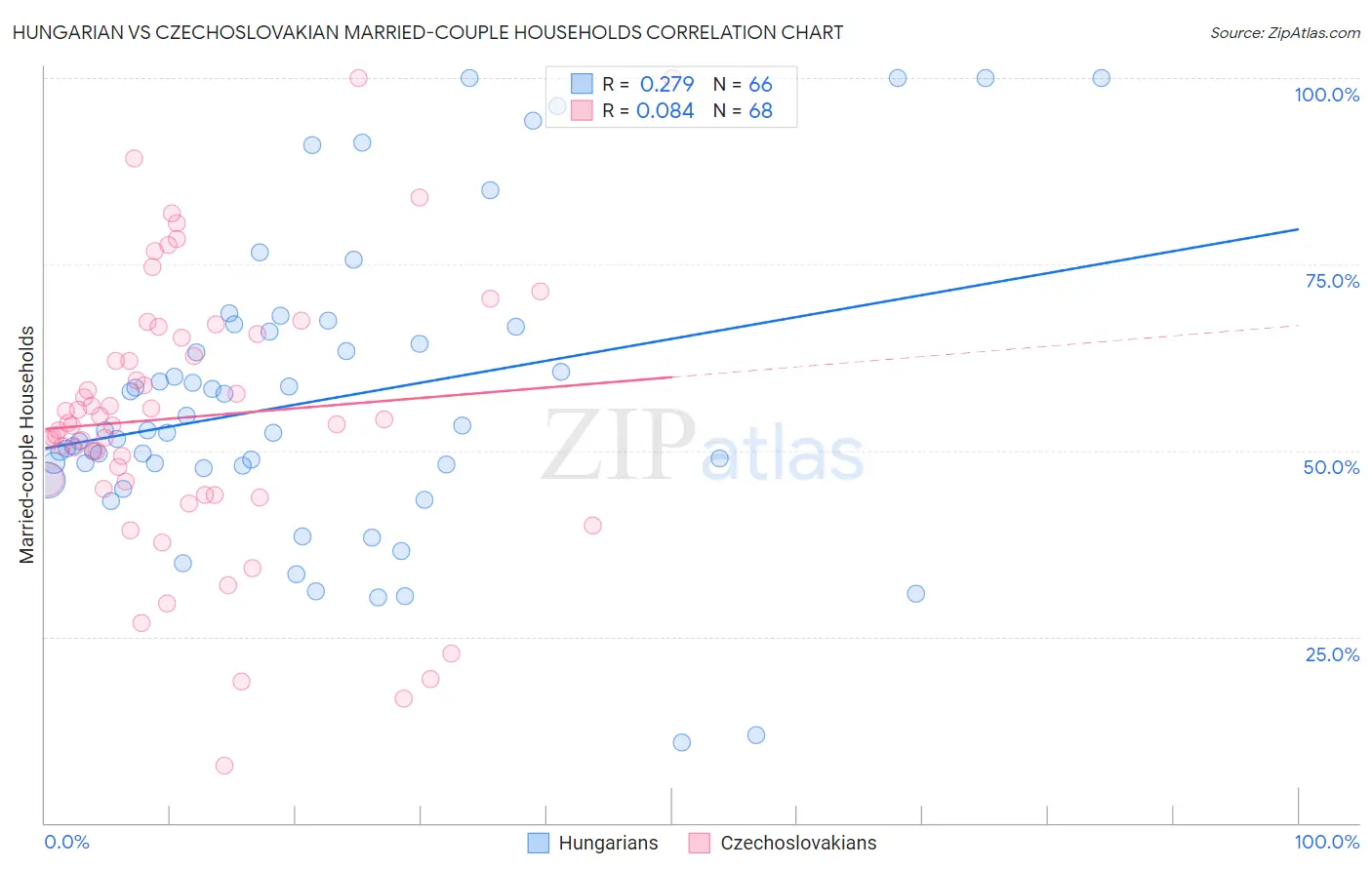 Hungarian vs Czechoslovakian Married-couple Households