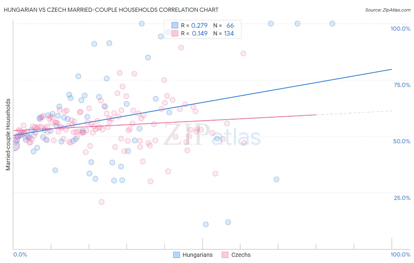 Hungarian vs Czech Married-couple Households
