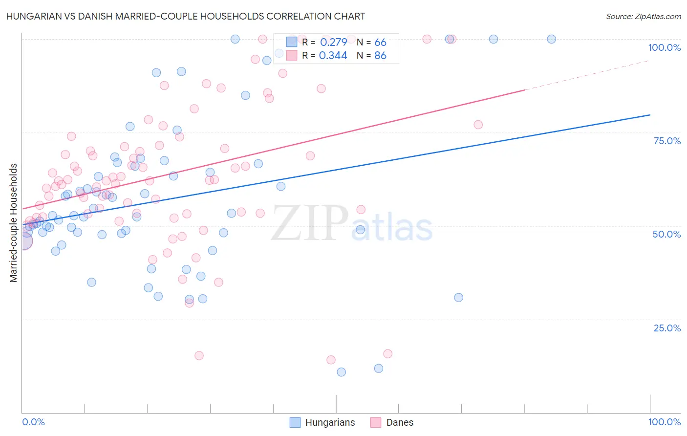 Hungarian vs Danish Married-couple Households