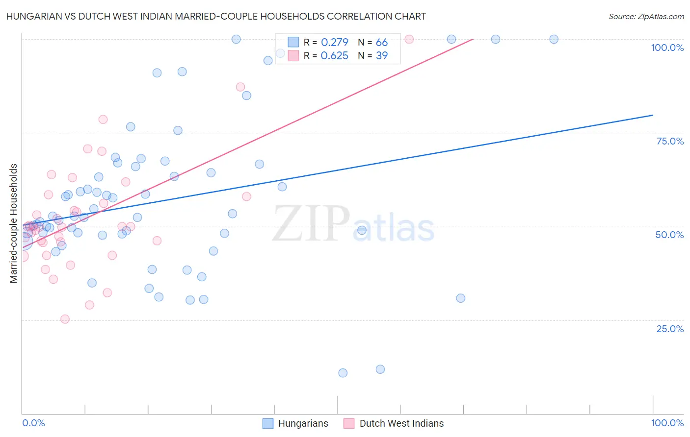 Hungarian vs Dutch West Indian Married-couple Households