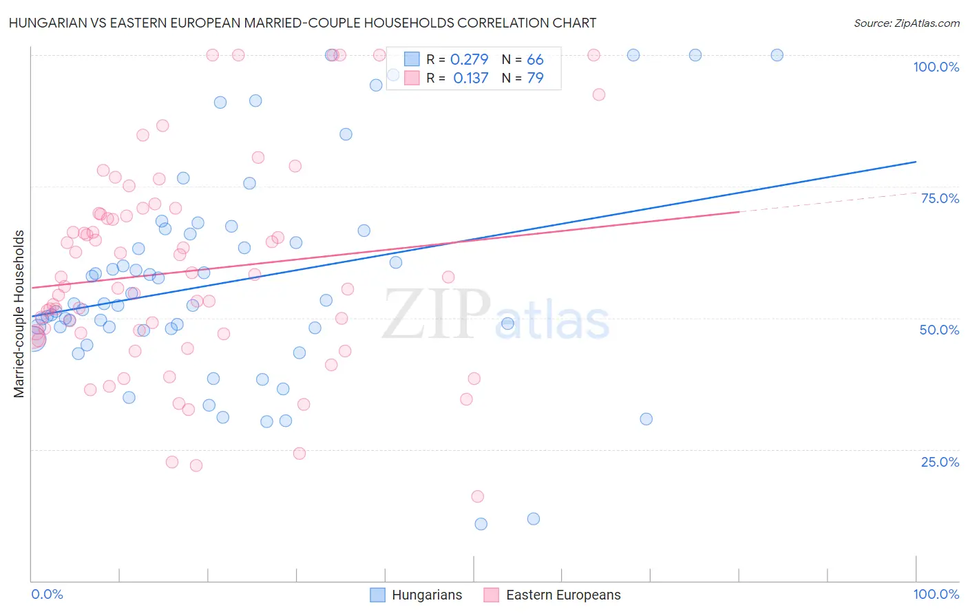 Hungarian vs Eastern European Married-couple Households