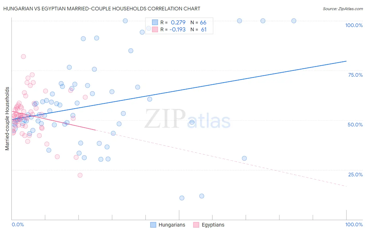 Hungarian vs Egyptian Married-couple Households