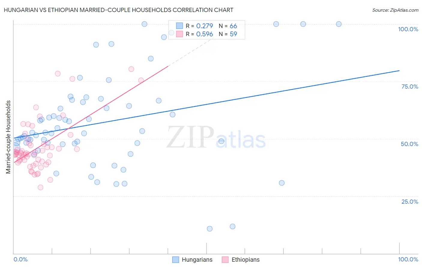 Hungarian vs Ethiopian Married-couple Households