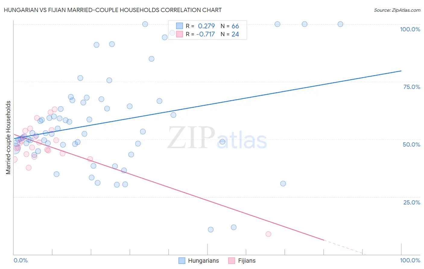 Hungarian vs Fijian Married-couple Households