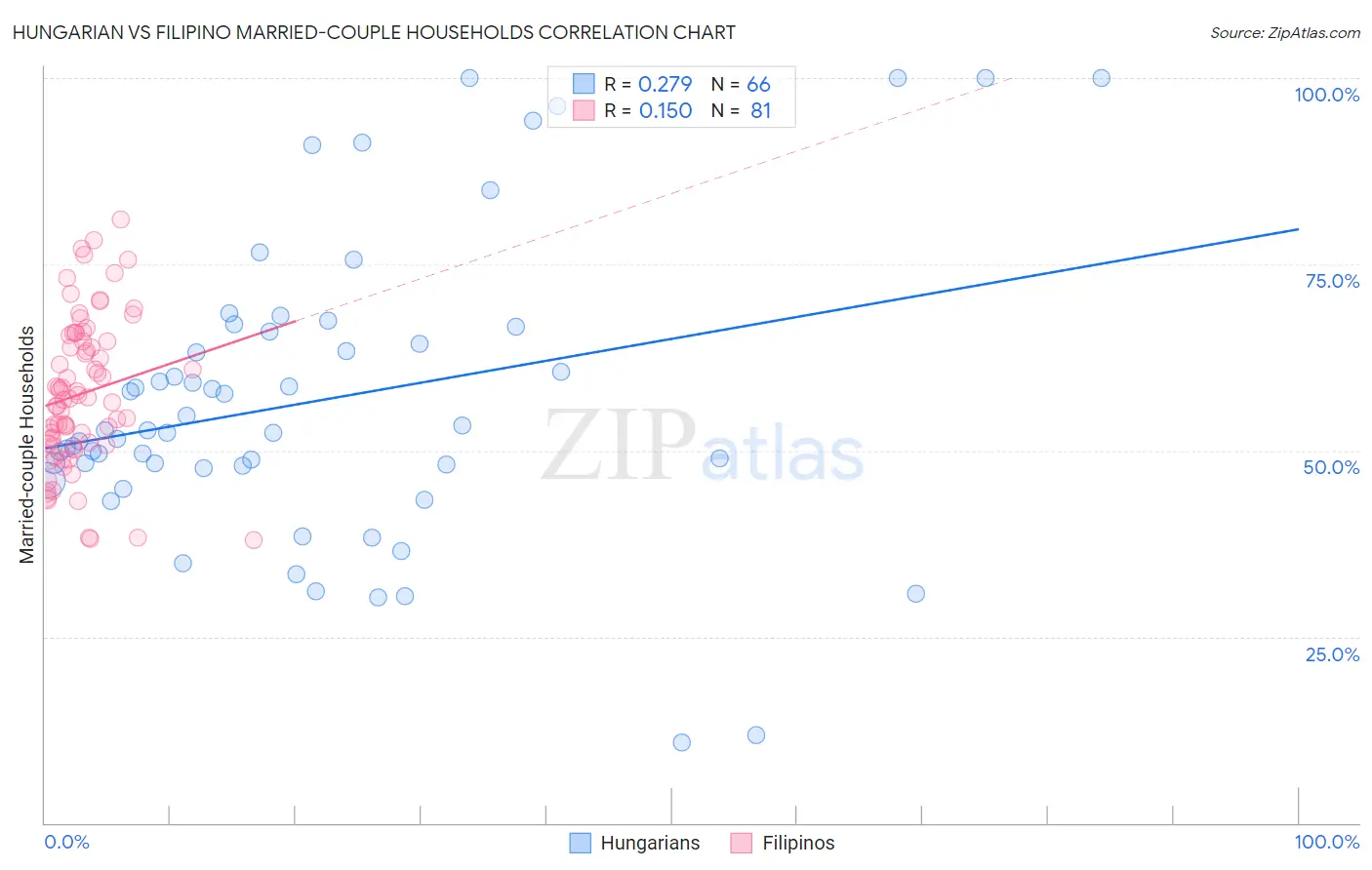 Hungarian vs Filipino Married-couple Households