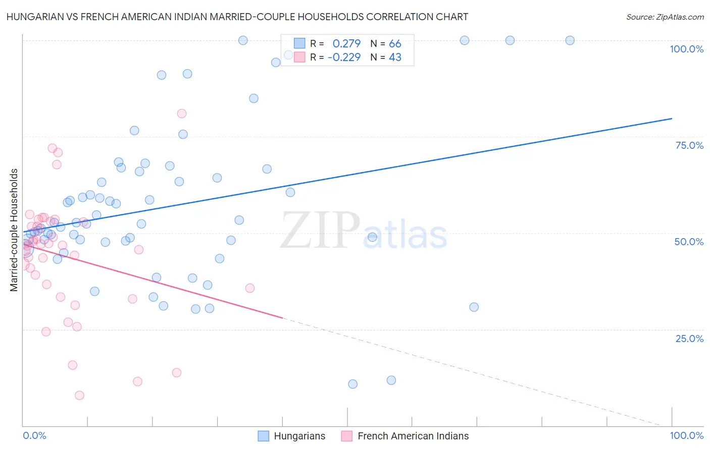 Hungarian vs French American Indian Married-couple Households