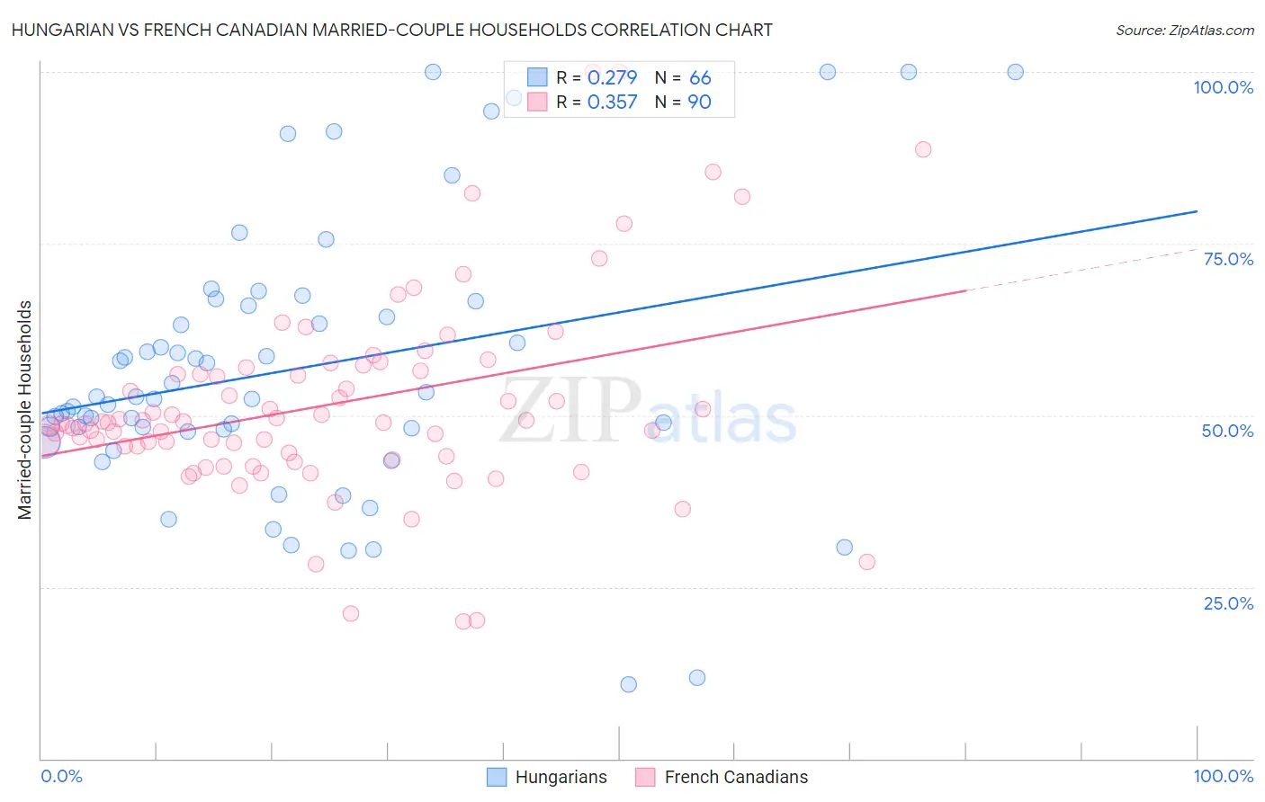 Hungarian vs French Canadian Married-couple Households