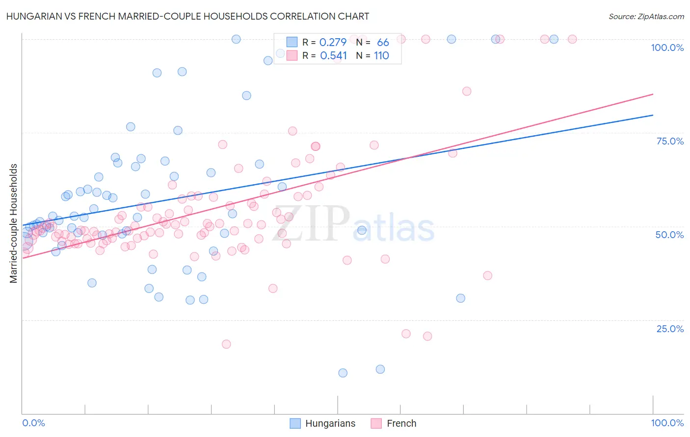 Hungarian vs French Married-couple Households