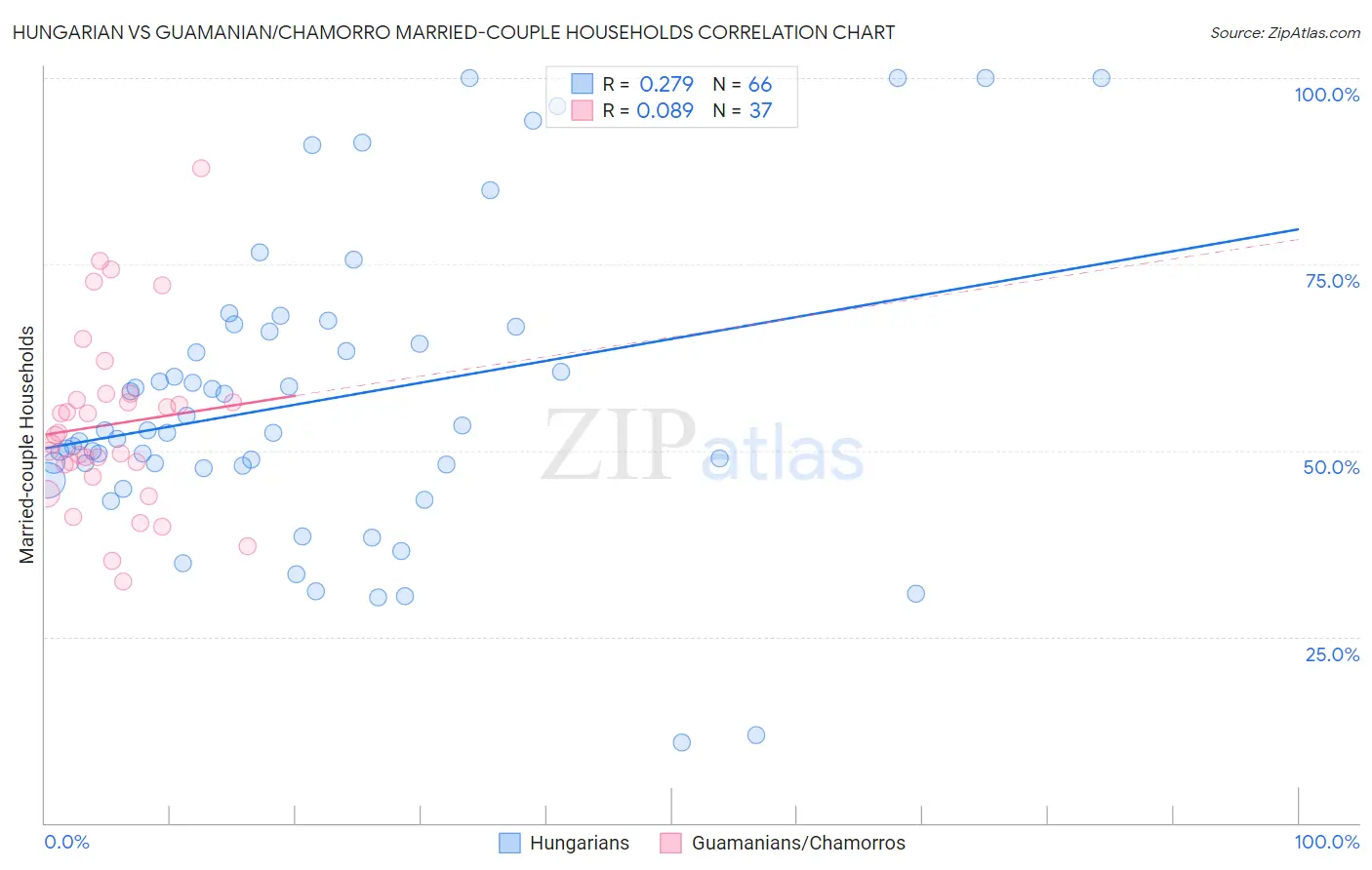 Hungarian vs Guamanian/Chamorro Married-couple Households