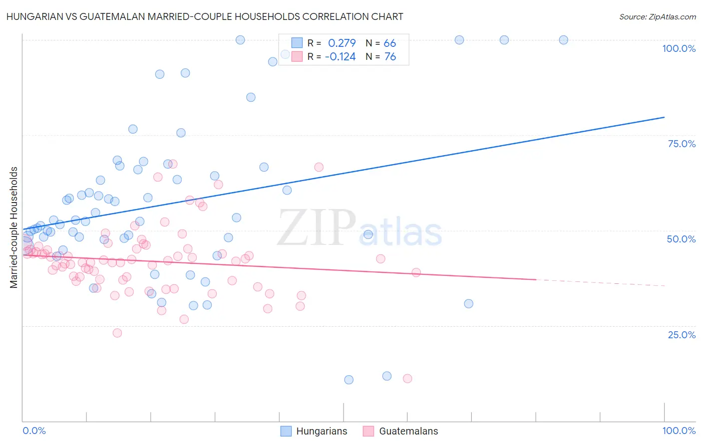 Hungarian vs Guatemalan Married-couple Households