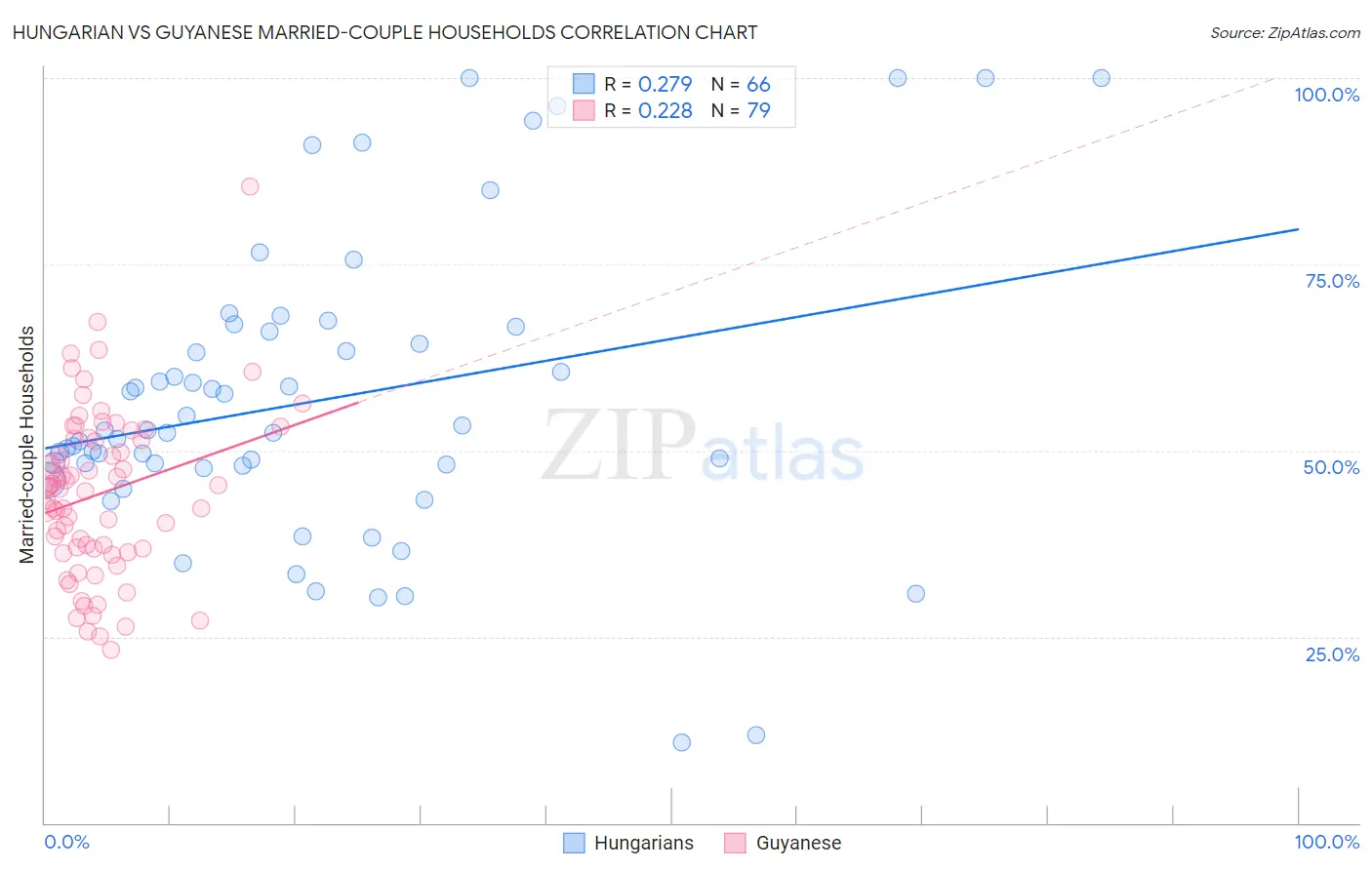 Hungarian vs Guyanese Married-couple Households