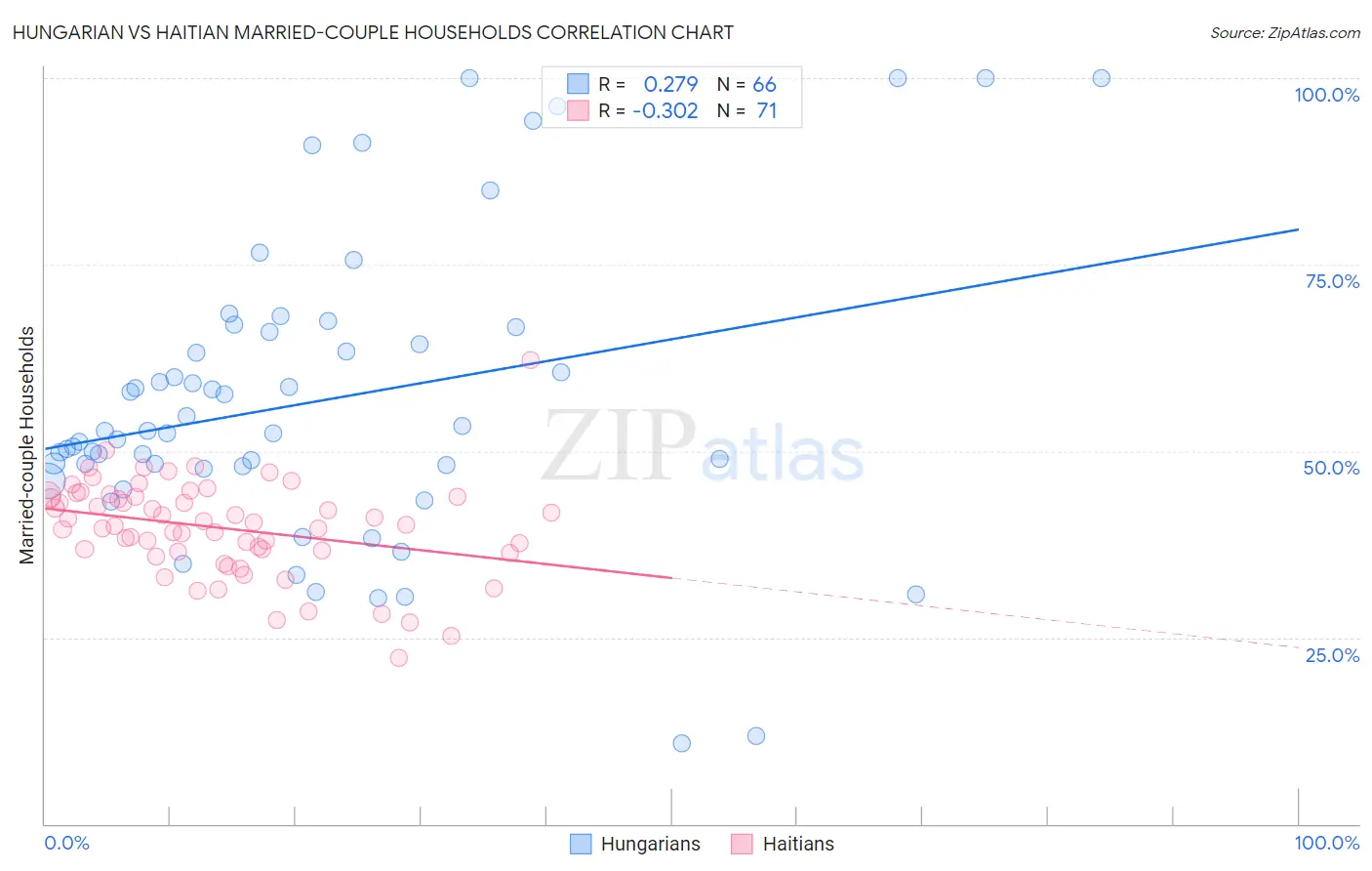 Hungarian vs Haitian Married-couple Households