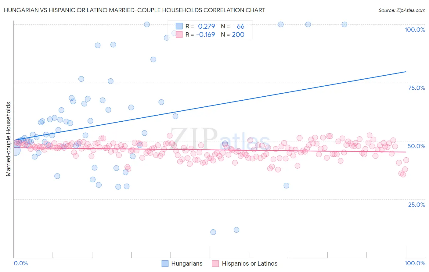 Hungarian vs Hispanic or Latino Married-couple Households