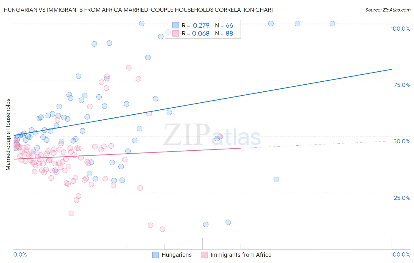 Hungarian vs Immigrants from Africa Married-couple Households