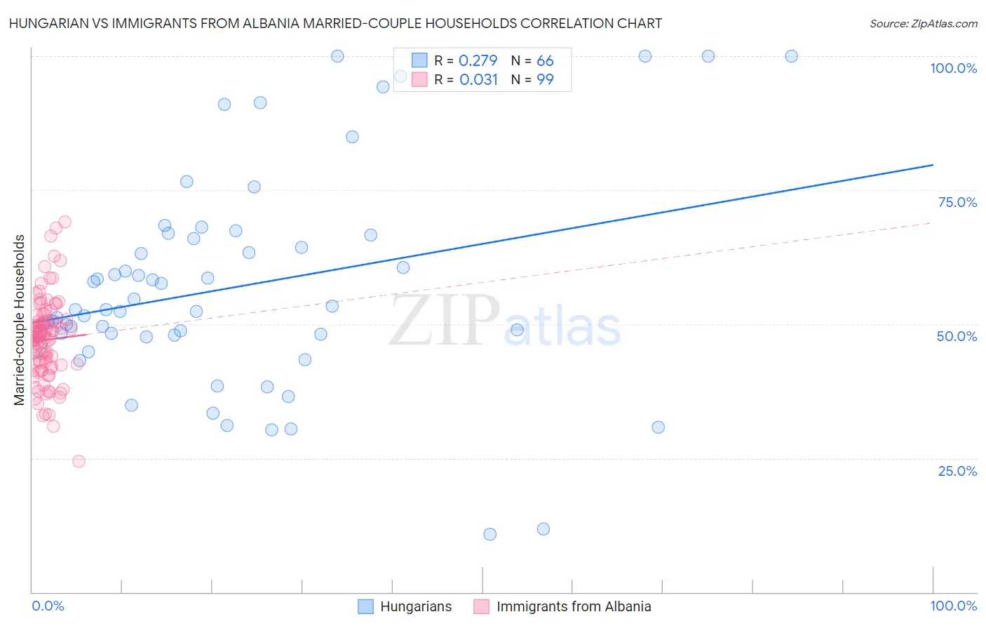 Hungarian vs Immigrants from Albania Married-couple Households