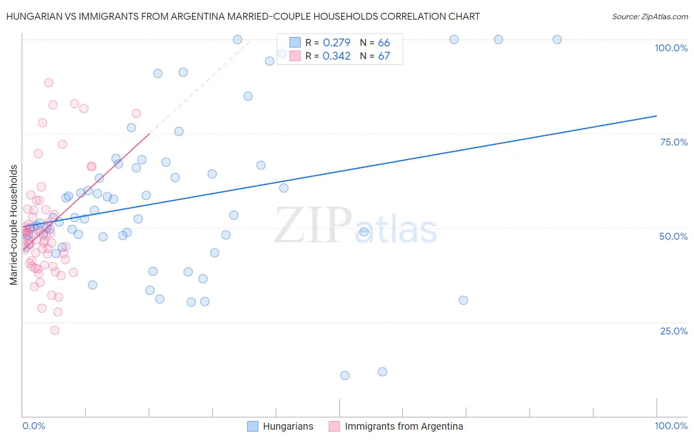 Hungarian vs Immigrants from Argentina Married-couple Households