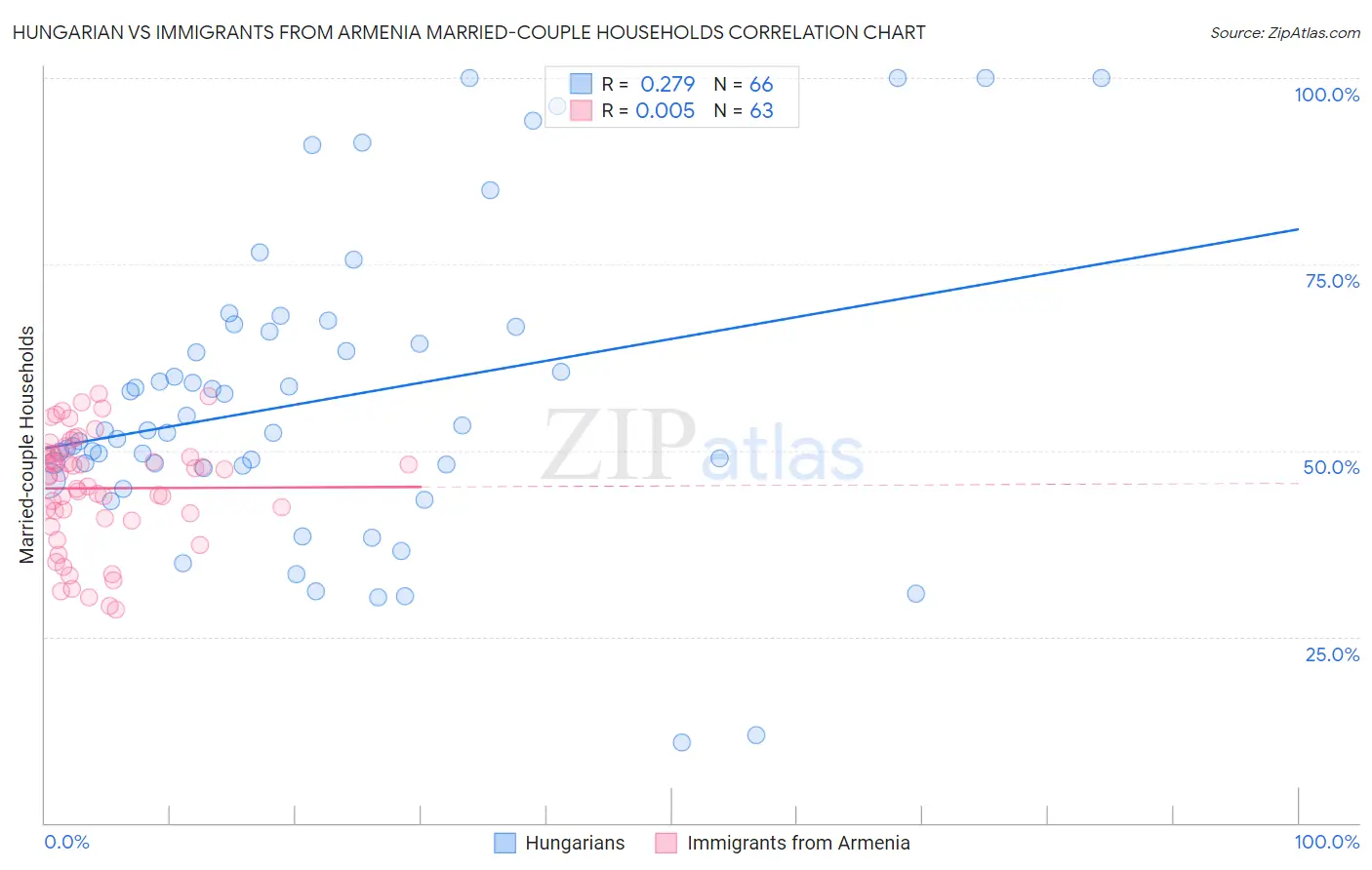 Hungarian vs Immigrants from Armenia Married-couple Households