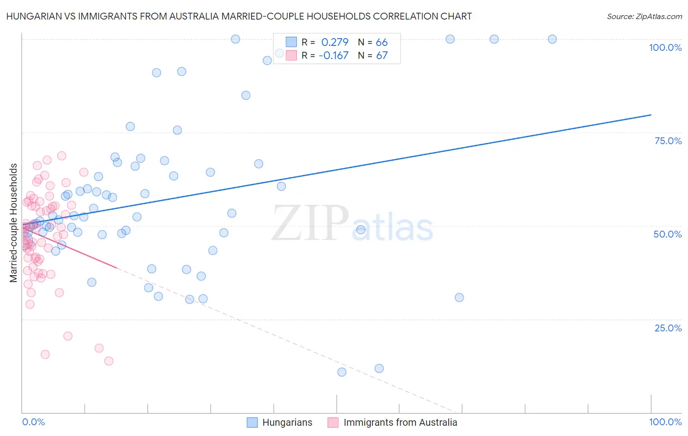 Hungarian vs Immigrants from Australia Married-couple Households