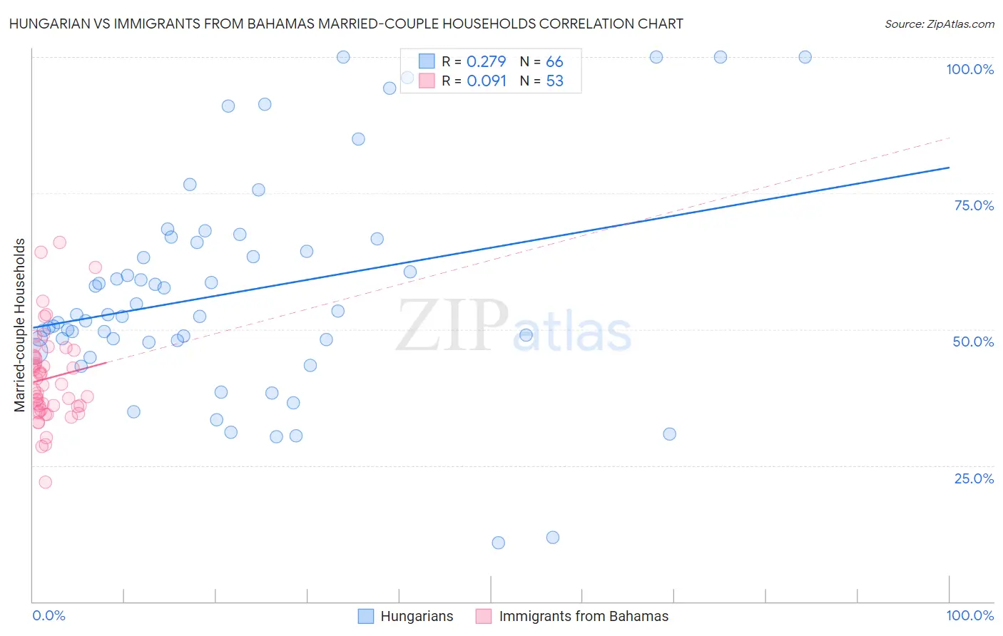 Hungarian vs Immigrants from Bahamas Married-couple Households