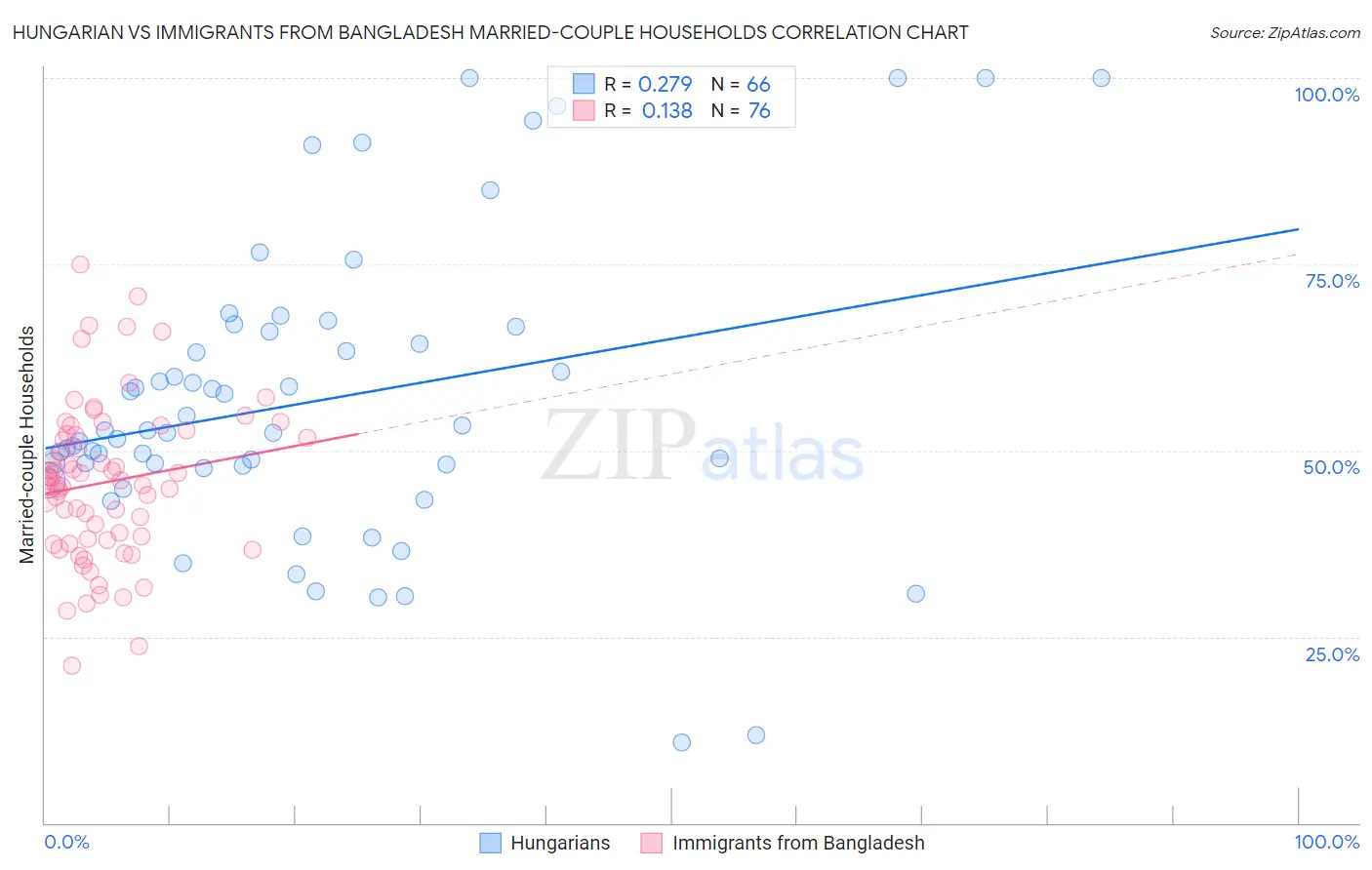 Hungarian vs Immigrants from Bangladesh Married-couple Households