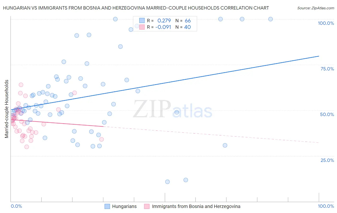 Hungarian vs Immigrants from Bosnia and Herzegovina Married-couple Households
