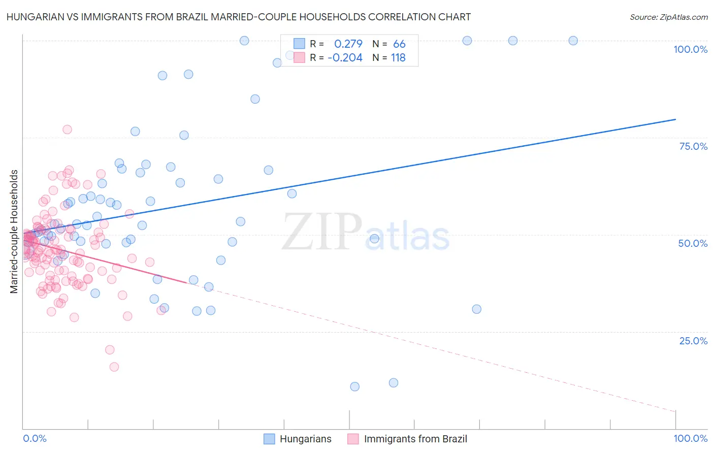 Hungarian vs Immigrants from Brazil Married-couple Households