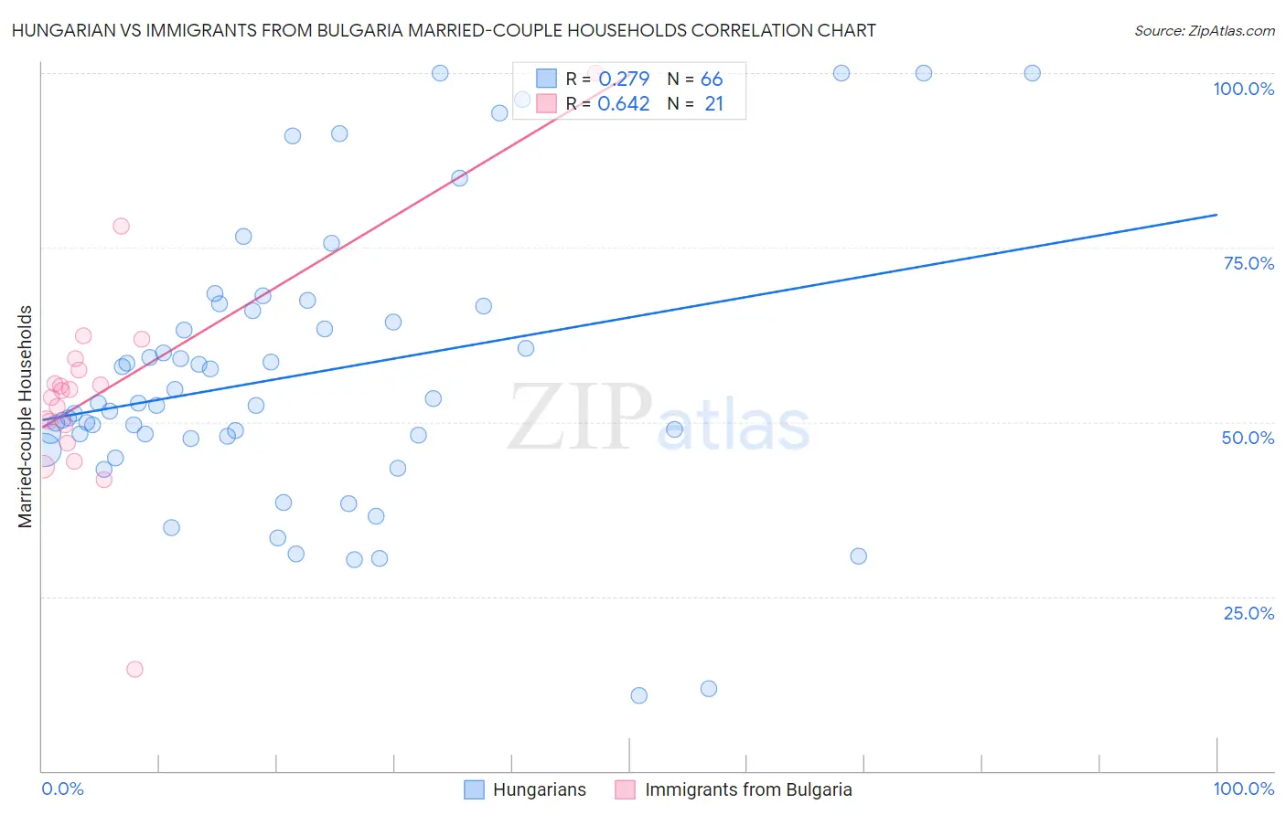 Hungarian vs Immigrants from Bulgaria Married-couple Households