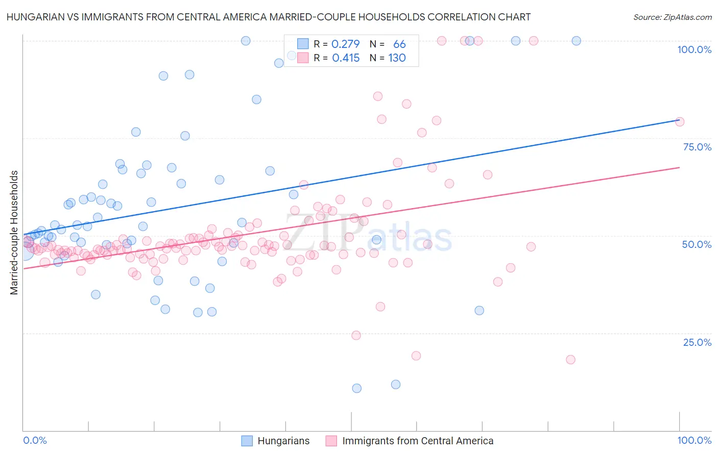 Hungarian vs Immigrants from Central America Married-couple Households