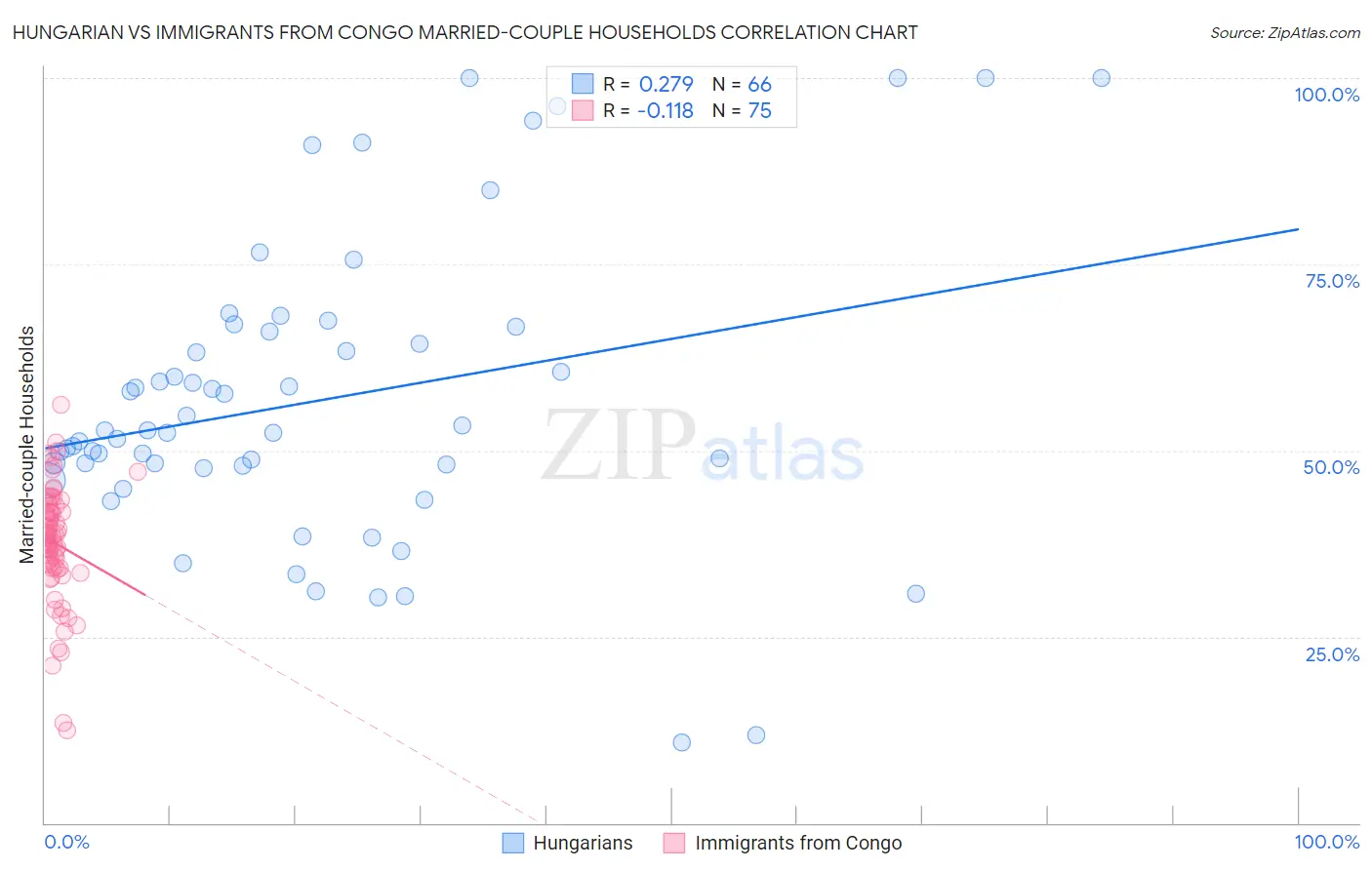 Hungarian vs Immigrants from Congo Married-couple Households