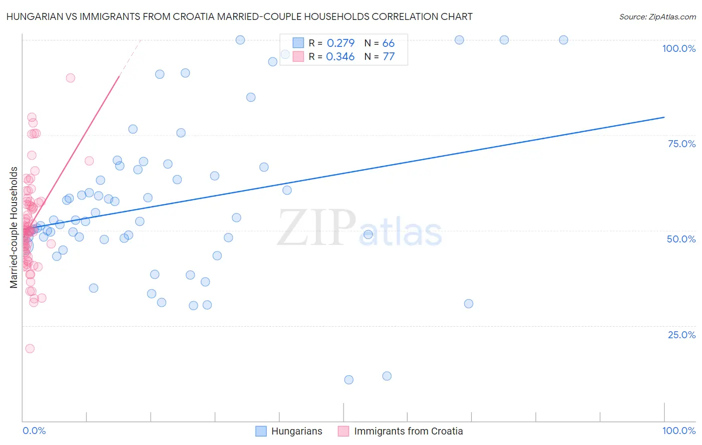 Hungarian vs Immigrants from Croatia Married-couple Households