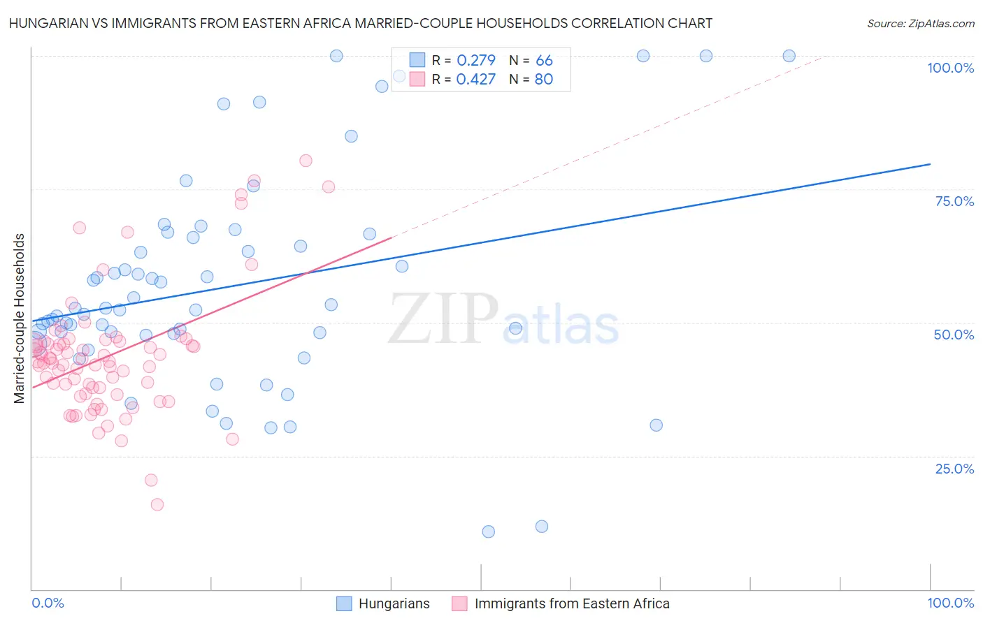 Hungarian vs Immigrants from Eastern Africa Married-couple Households