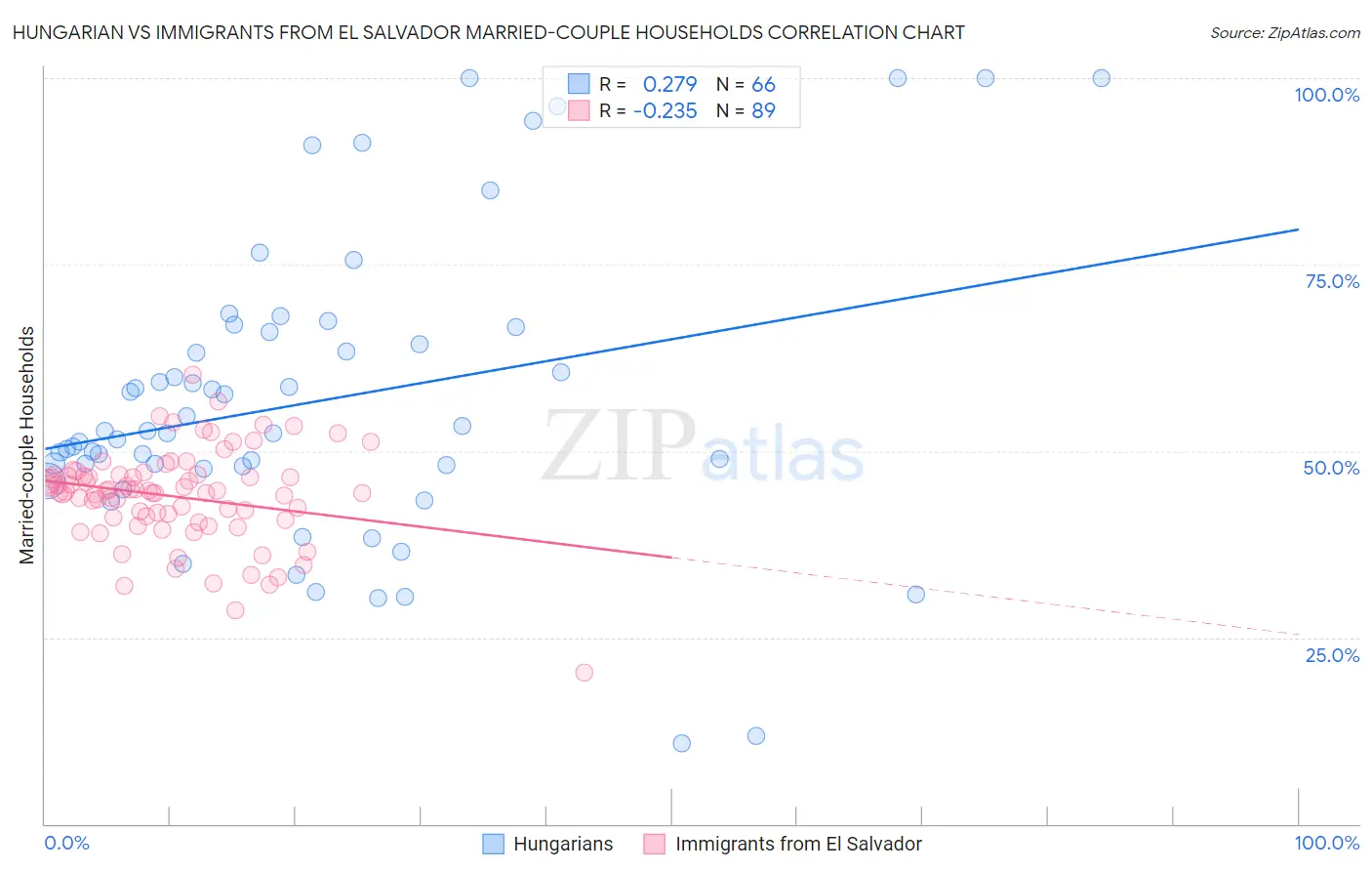 Hungarian vs Immigrants from El Salvador Married-couple Households