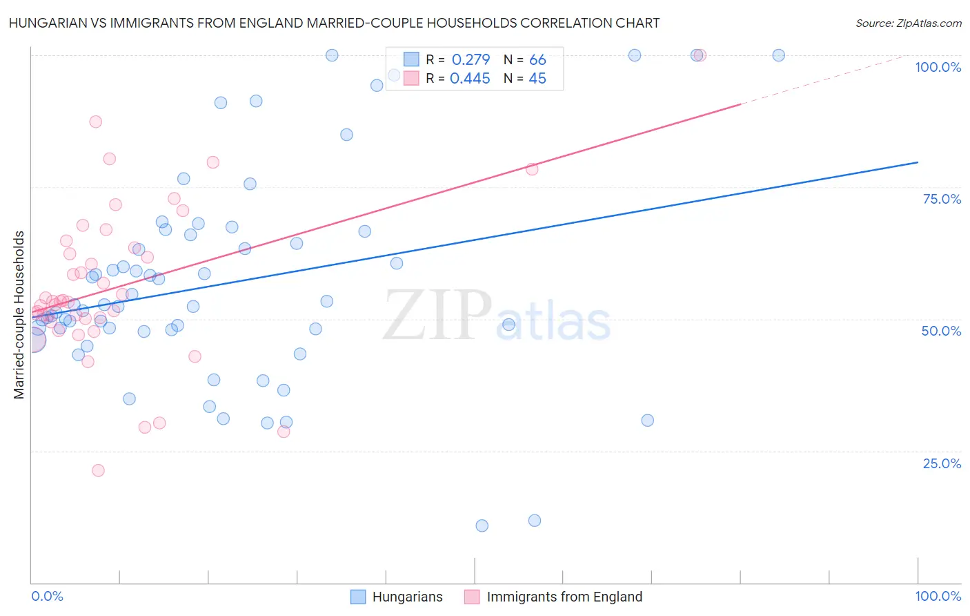 Hungarian vs Immigrants from England Married-couple Households