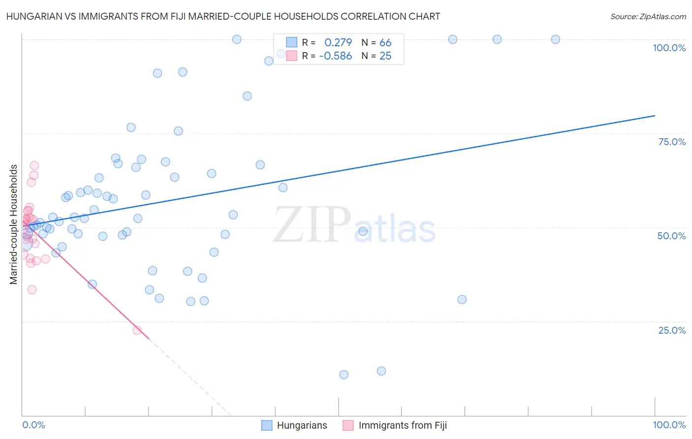 Hungarian vs Immigrants from Fiji Married-couple Households