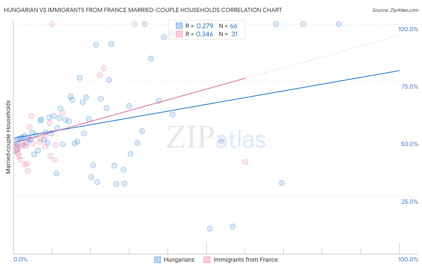 Hungarian vs Immigrants from France Married-couple Households