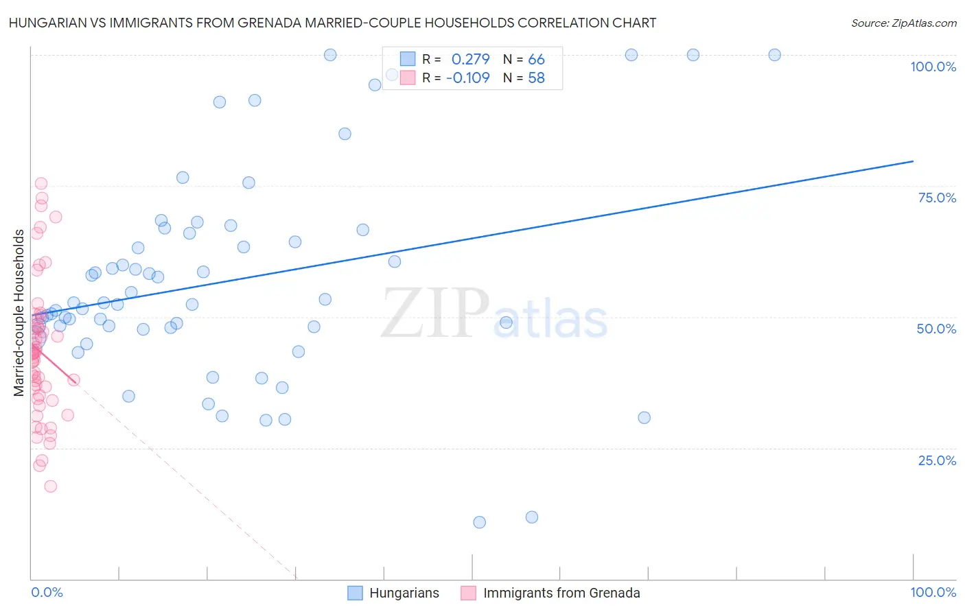 Hungarian vs Immigrants from Grenada Married-couple Households